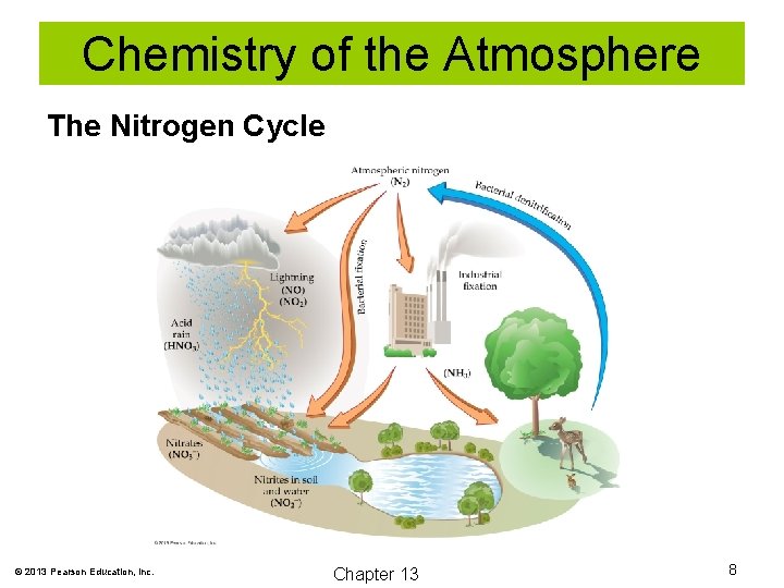 Chemistry of the Atmosphere The Nitrogen Cycle © 2013 Pearson Education, Inc. Chapter 13