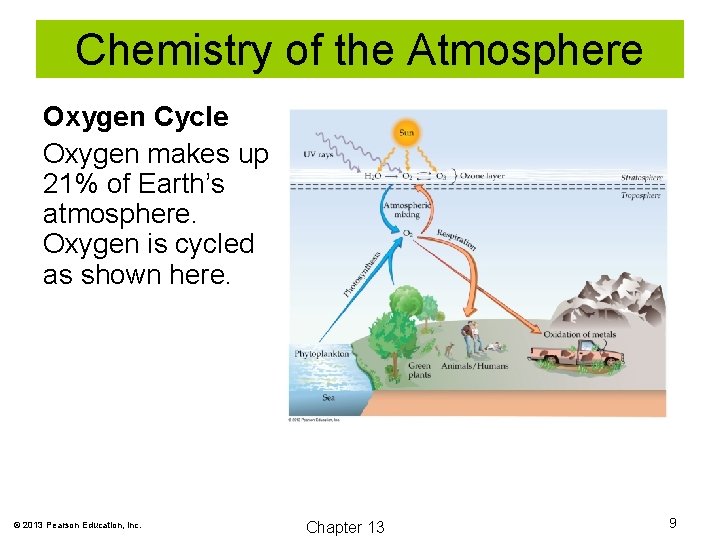 Chemistry of the Atmosphere Oxygen Cycle Oxygen makes up 21% of Earth’s atmosphere. Oxygen