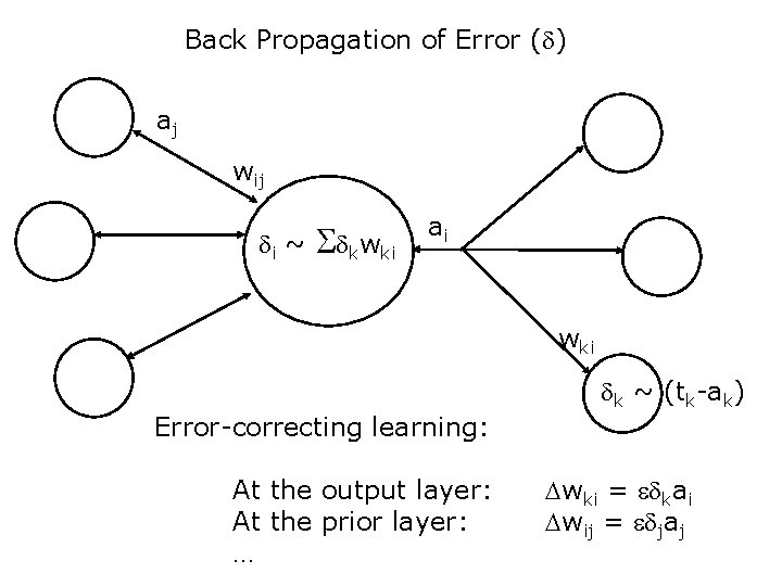 Back Propagation of Error (d) aj wij di ~ Sdkwki ai wki Error-correcting learning: