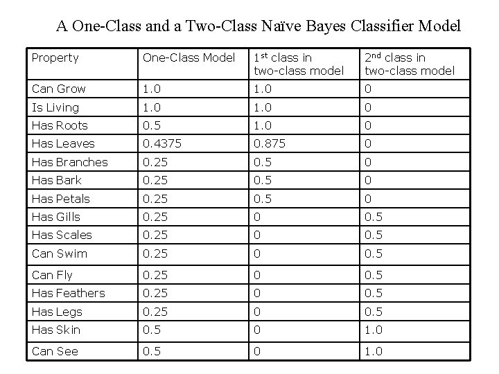 A One-Class and a Two-Class Naïve Bayes Classifier Model Property One-Class Model 1 st