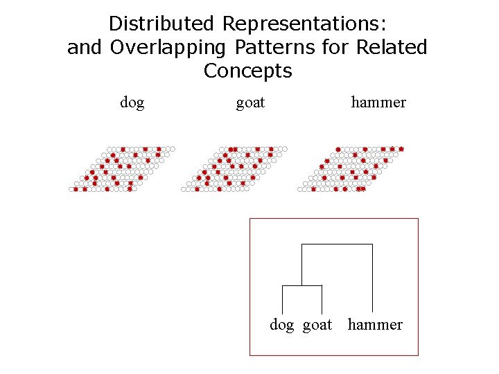 Distributed Representations: and Overlapping Patterns for Related Concepts dog goat hammer 