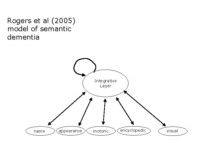 Rogers et al (2005) model of semantic dementia Integrative Layer name appearance motoric encyclopedic