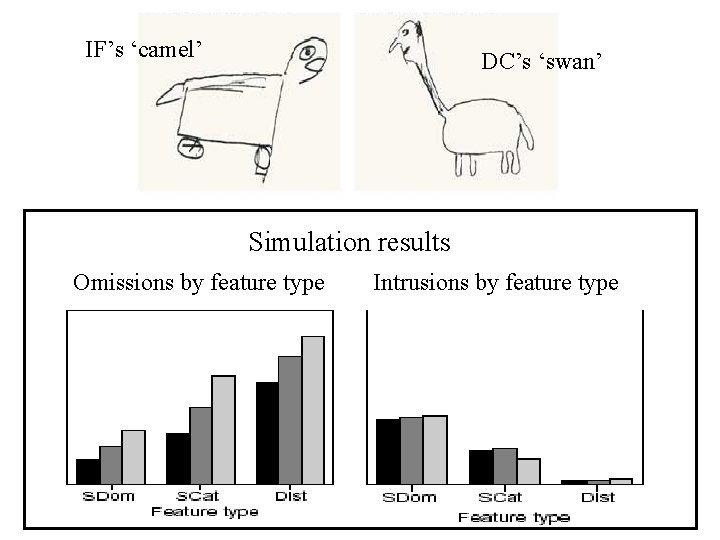 IF’s ‘camel’ DC’s ‘swan’ Simulation results Omissions by feature type Intrusions by feature type