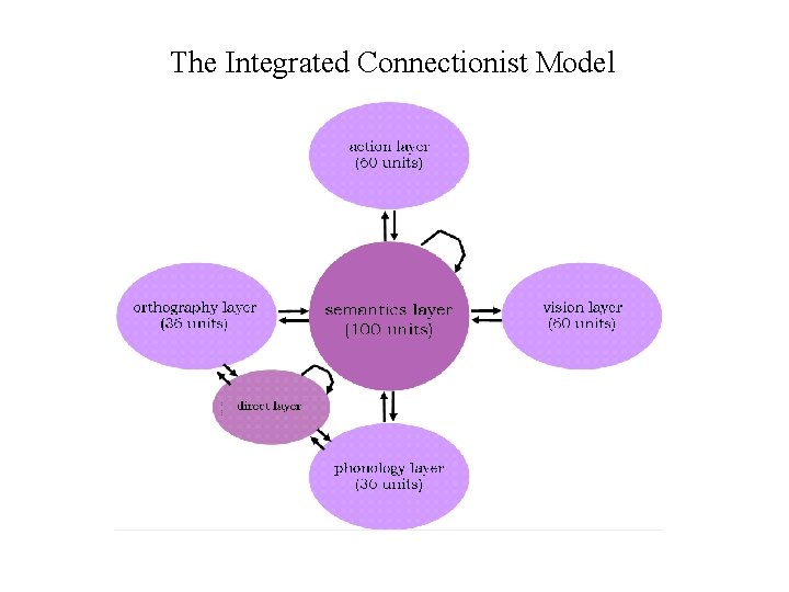 The Integrated Connectionist Model 