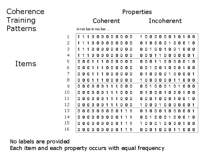 Coherence Training Patterns Items Properties Coherent Incoherent is can has … 1 2 3