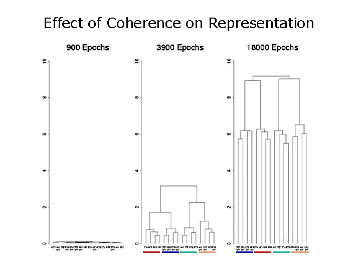 Effect of Coherence on Representation 