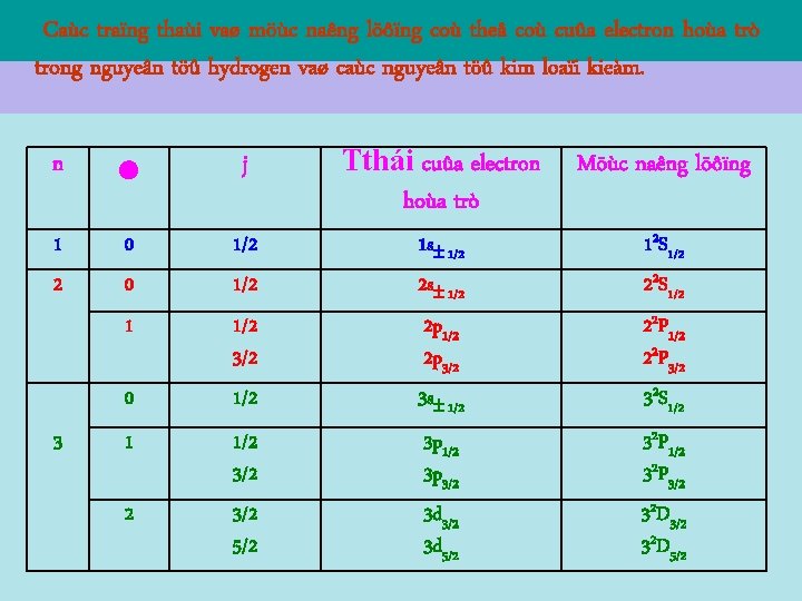 Caùc traïng thaùi vaø möùc naêng löôïng coù theå coù cuûa electron hoùa trò