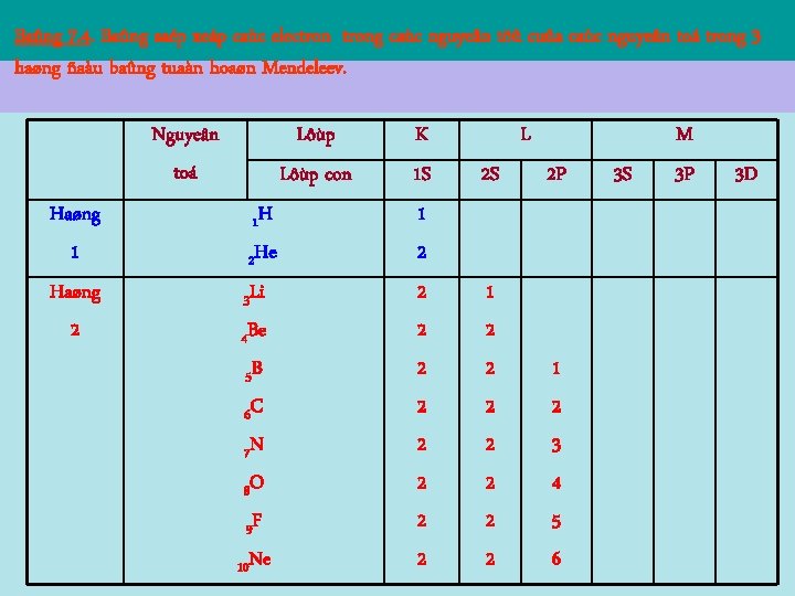 Baûng 7. 4. Baûng saép xeáp caùc electrong caùc nguyeân töû cuûa caùc nguyeân