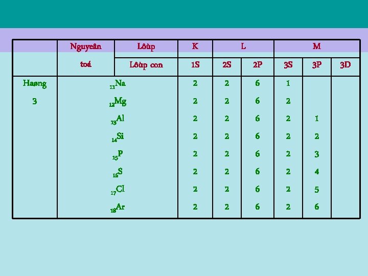Nguyeân toá Haøng 3 Lôùp con 11 Na 12 Mg 13 Al 14 Si