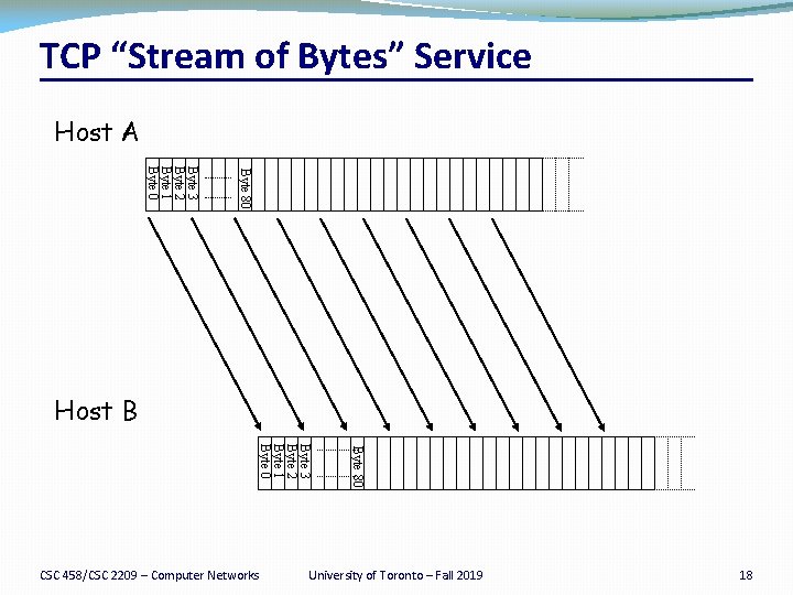 TCP “Stream of Bytes” Service Host A Byte 80 Byte 3 Byte 2 Byte