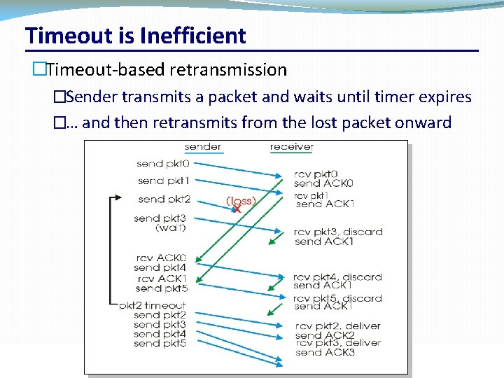 Timeout is Inefficient �Timeout-based retransmission �Sender transmits a packet and waits until timer expires