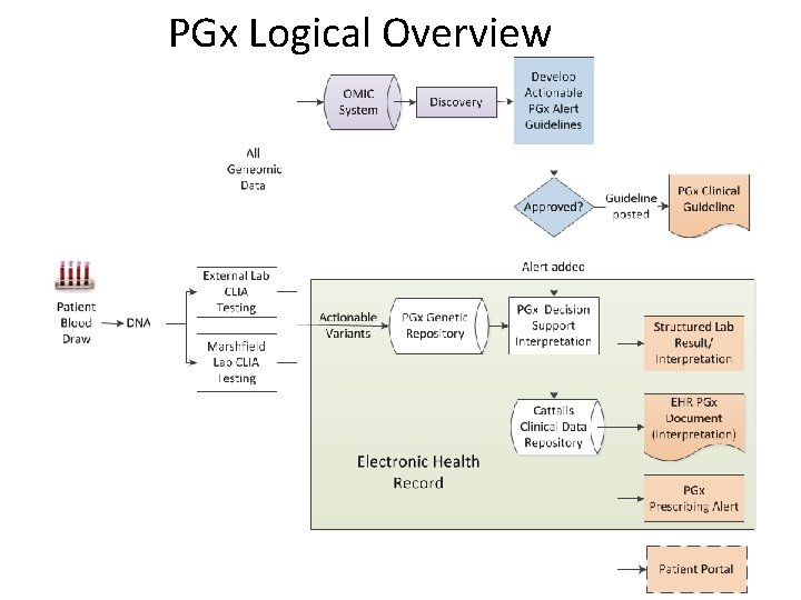 PGx Logical Overview 