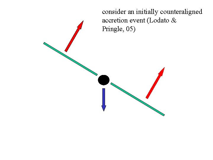 consider an initially counteraligned accretion event (Lodato & Pringle, 05) 
