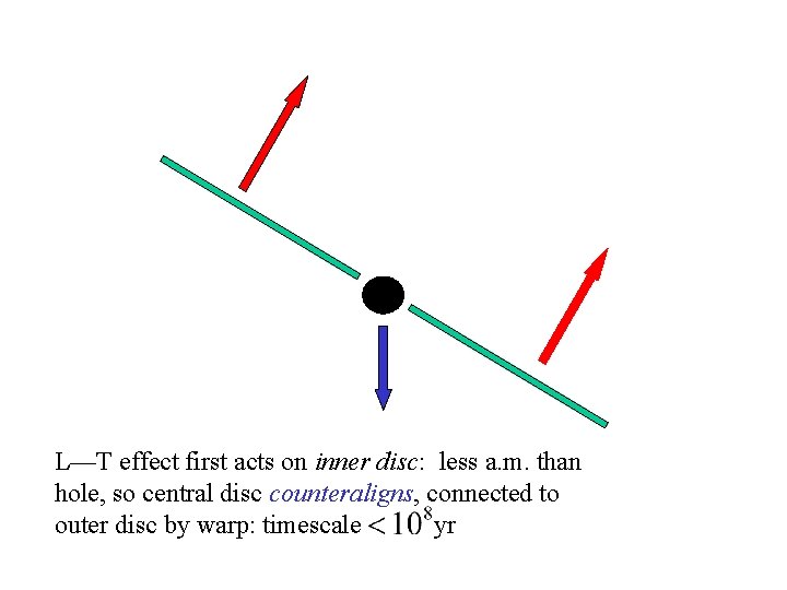 L—T effect first acts on inner disc: less a. m. than hole, so central