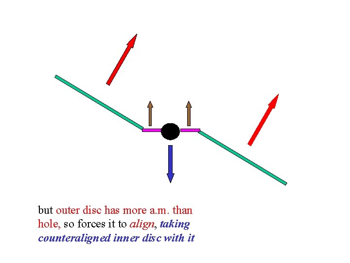 but outer disc has more a. m. than hole, so forces it to align,