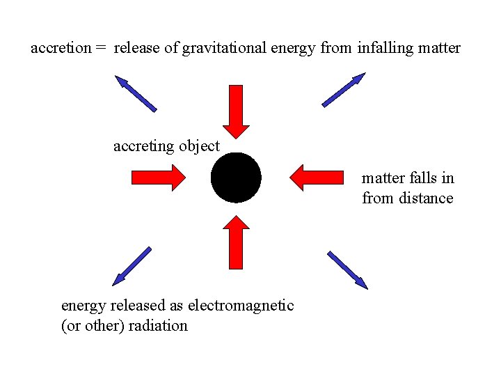 accretion = release of gravitational energy from infalling matter accreting object matter falls in