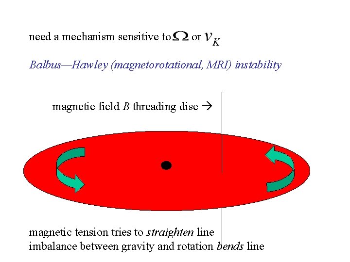 need a mechanism sensitive to or Balbus—Hawley (magnetorotational, MRI) instability magnetic field B threading