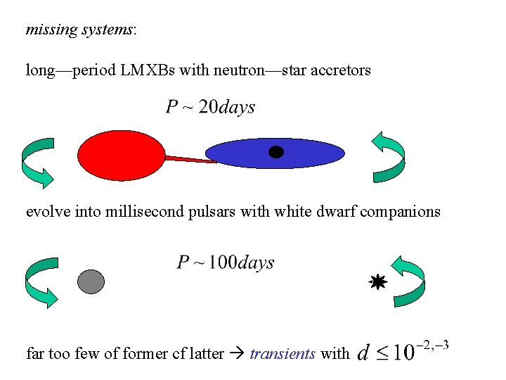 missing systems: long—period LMXBs with neutron—star accretors evolve into millisecond pulsars with white dwarf