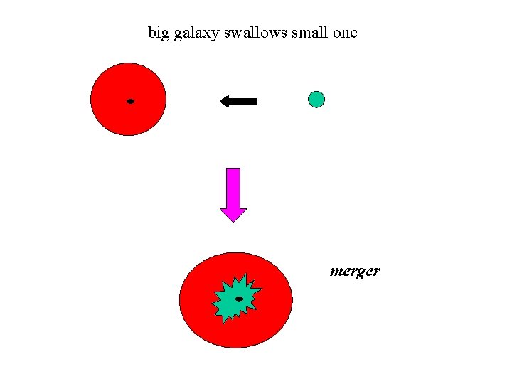 big galaxy swallows small one merger 