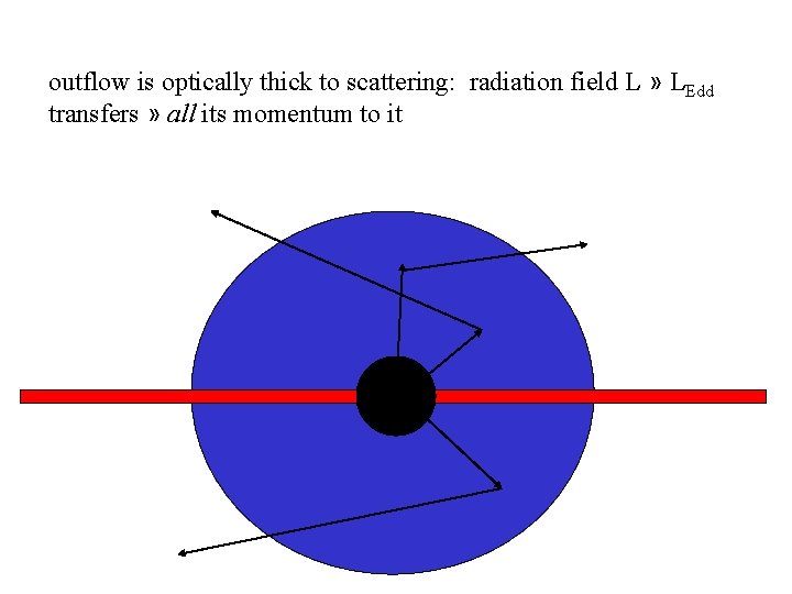 outflow is optically thick to scattering: radiation field L » LEdd transfers » all