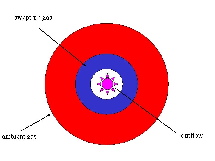 swept-up gas ambient gas outflow 