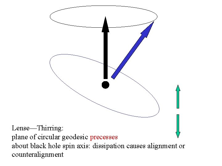 Lense—Thirring: plane of circular geodesic precesses about black hole spin axis: dissipation causes alignment
