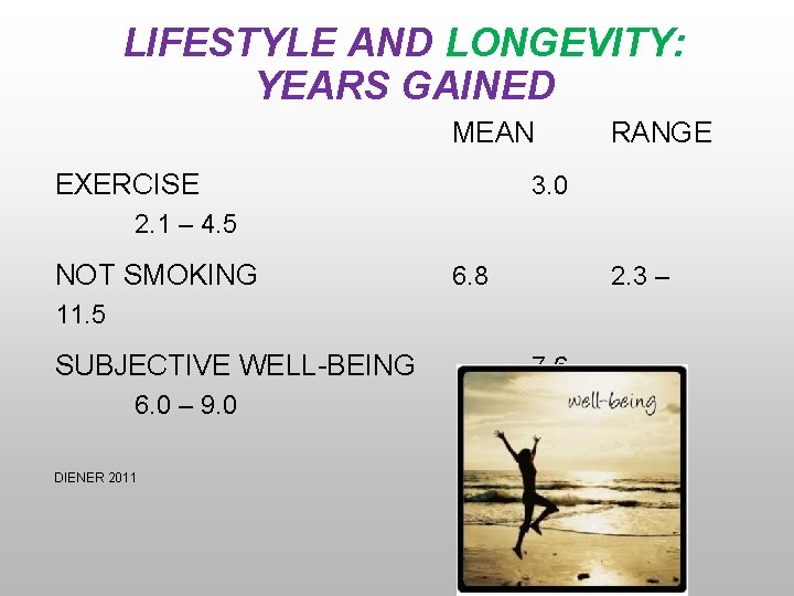 LIFESTYLE AND LONGEVITY: YEARS GAINED MEAN EXERCISE RANGE 3. 0 2. 1 – 4.