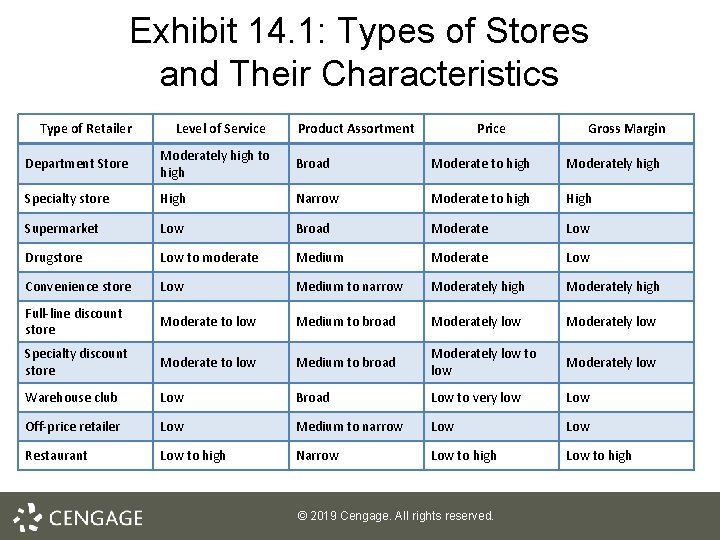 Exhibit 14. 1: Types of Stores and Their Characteristics Type of Retailer Level of