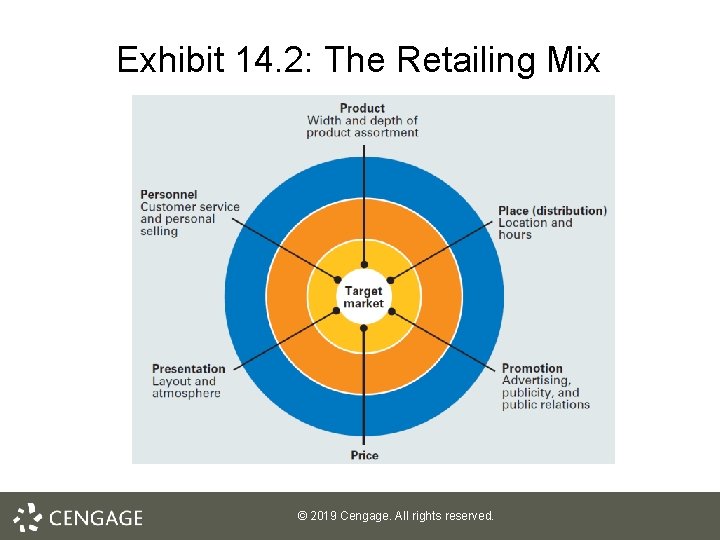 Exhibit 14. 2: The Retailing Mix © 2019 Cengage. All rights reserved. 