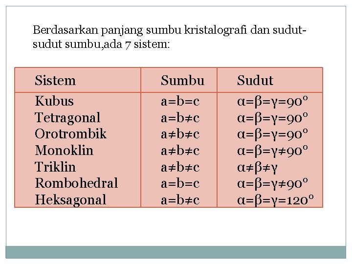 Berdasarkan panjang sumbu kristalografi dan sudut sumbu, ada 7 sistem: Sistem Sumbu Sudut Kubus