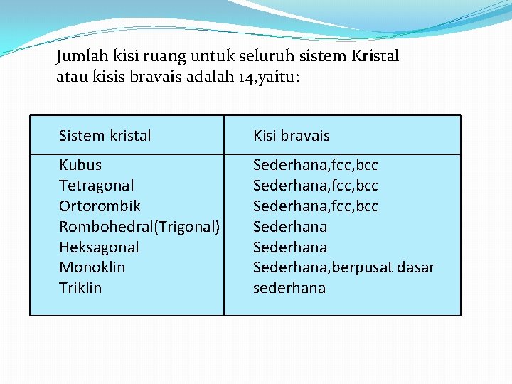 Jumlah kisi ruang untuk seluruh sistem Kristal atau kisis bravais adalah 14, yaitu: Sistem