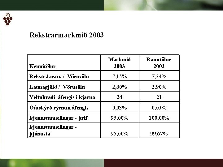 Rekstrarmarkmið 2003 Markmið 2003 Rauntölur 2002 Rekstr. kostn. / Vörusölu 7, 15% 7, 34%