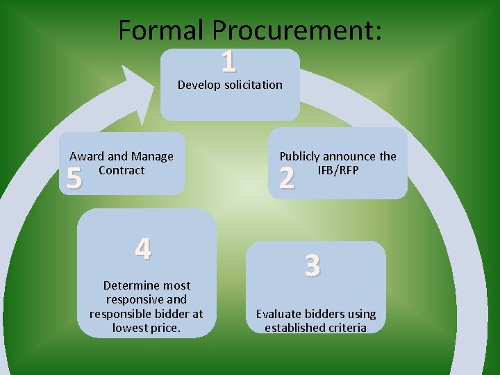 Formal Procurement: 1 Develop solicitation Award and Manage Contract 5 4 Determine most responsive