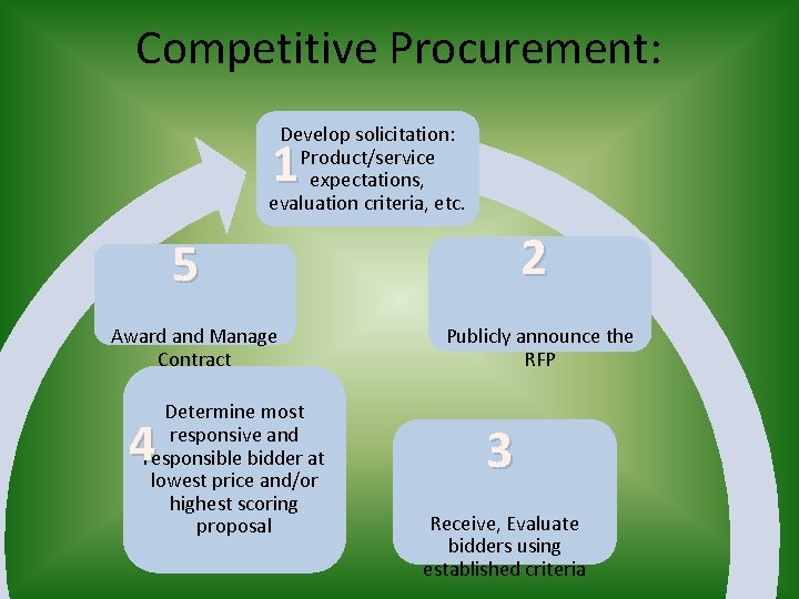 Competitive Procurement: Develop solicitation: Product/service expectations, evaluation criteria, etc. 1 2 5 Award and