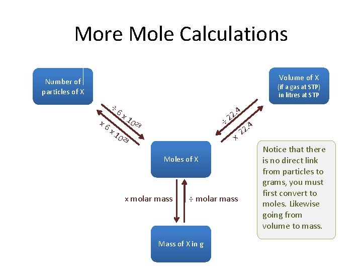 More Mole Calculations Volume of X Number of particles of X (if a gas