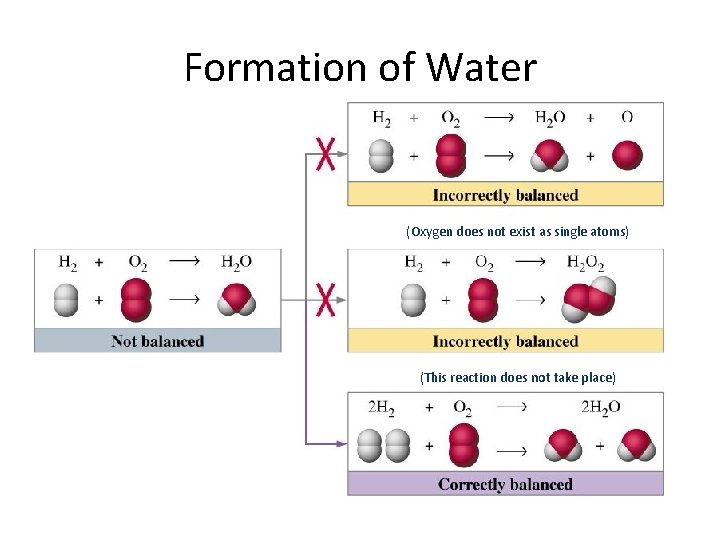 Formation of Water (Oxygen does not exist as single atoms) (This reaction does not