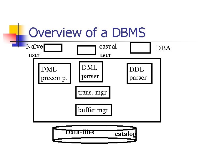 Overview of a DBMS Naïve user casual user DML precomp. DML parser DBA DDL