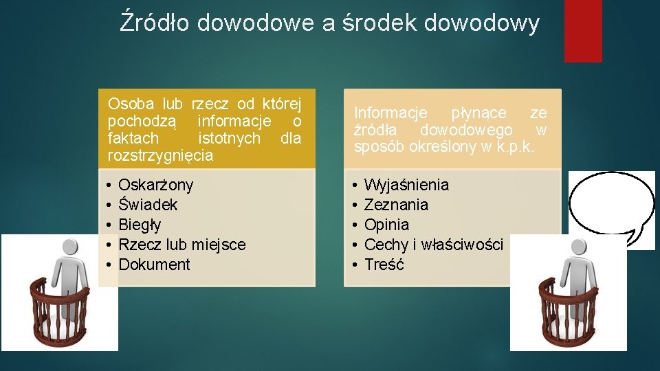 Źródło dowodowe a środek dowodowy Osoba lub rzecz od której pochodzą informacje o faktach