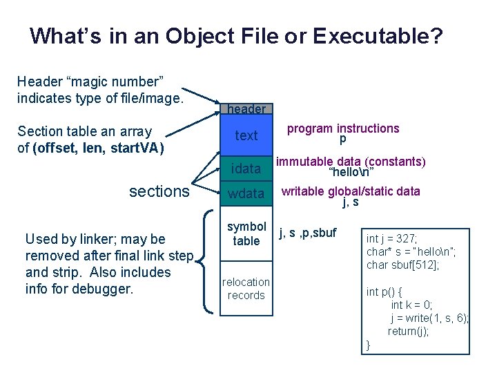 What’s in an Object File or Executable? Header “magic number” indicates type of file/image.