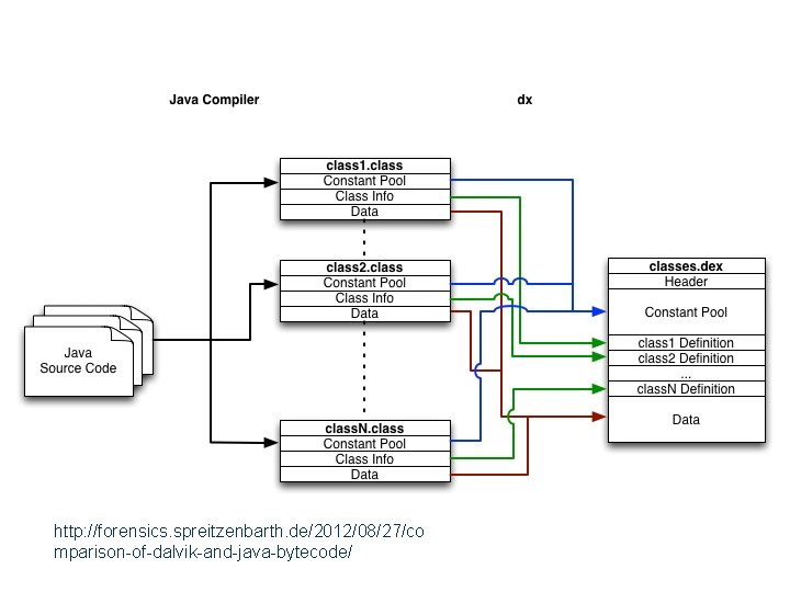 http: //forensics. spreitzenbarth. de/2012/08/27/co mparison-of-dalvik-and-java-bytecode/ 