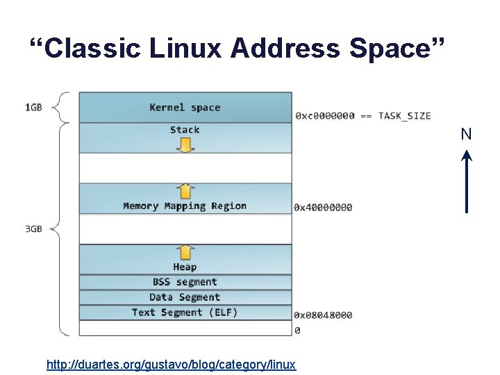 “Classic Linux Address Space” N http: //duartes. org/gustavo/blog/category/linux 