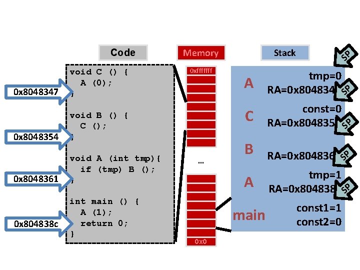 Code 0 x 8048347 void C () { A (0); } 0 x 8048354