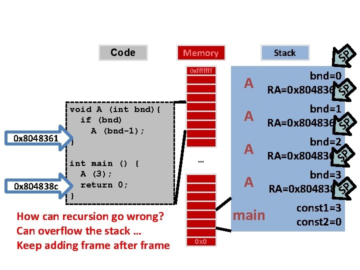 Code Memory 0 xfffffff 0 x 8048361 0 x 804838 c void A (int