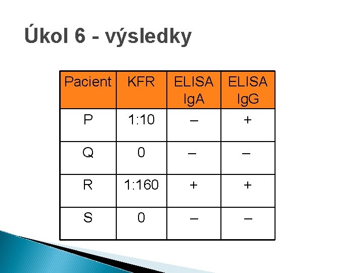 Úkol 6 - výsledky Pacient KFR ELISA Ig. G – + P 1: 10