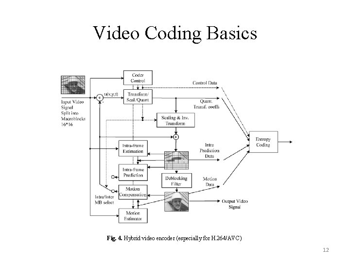 Video Coding Basics Fig. 4. Hybrid video encoder (especially for H. 264/AVC) 12 
