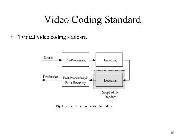 Video Coding Standard • Typical video coding standard Fig. 5. Scope of video coding