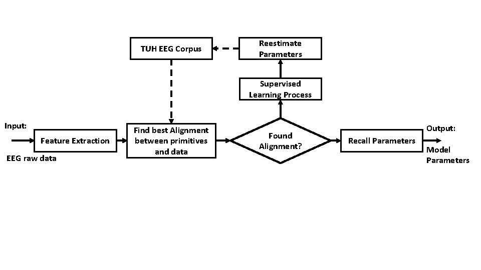 TUH EEG Corpus Reestimate Parameters Supervised Learning Process Input: Feature Extraction EEG raw data