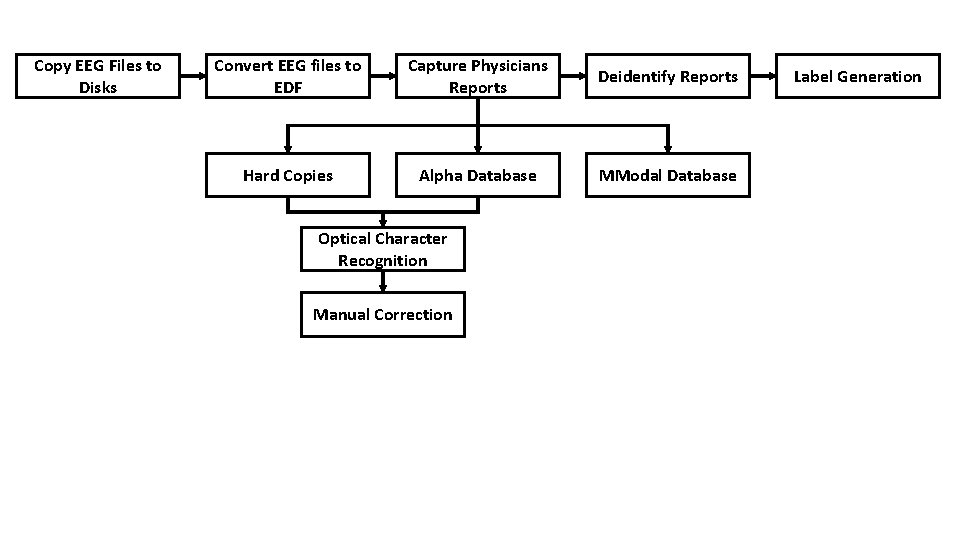 Copy EEG Files to Disks Convert EEG files to EDF Capture Physicians Reports Deidentify