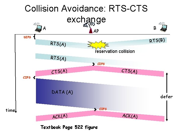 Collision Avoidance: RTS-CTS exchange A B AP DIFS RTS(B) RTS(A) reservation collision RTS(A) CIFS