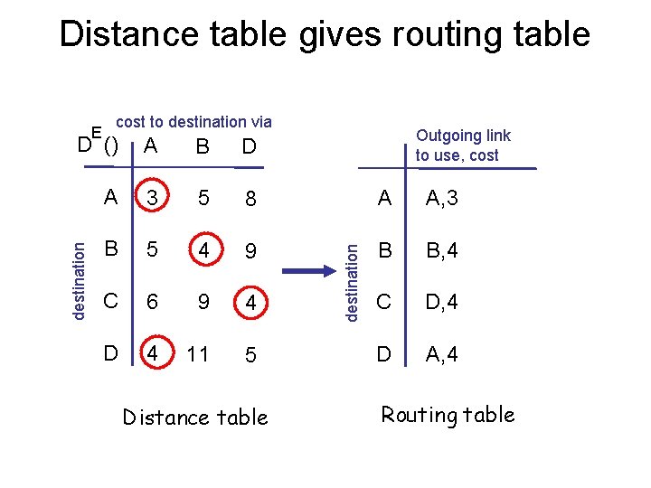 Distance table gives routing table E cost to destination via Outgoing link to use,